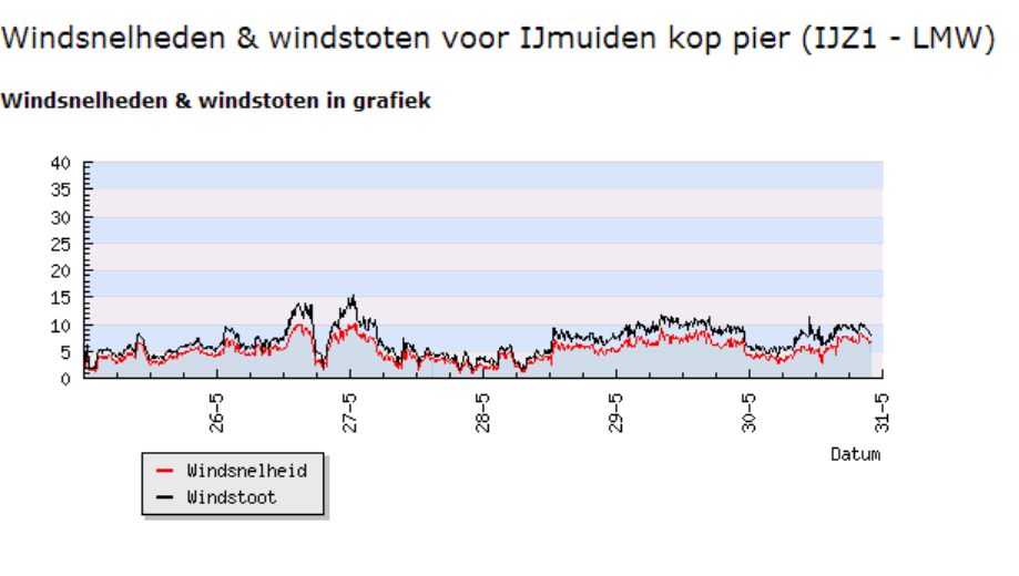 Wind Rijkswaterstaat